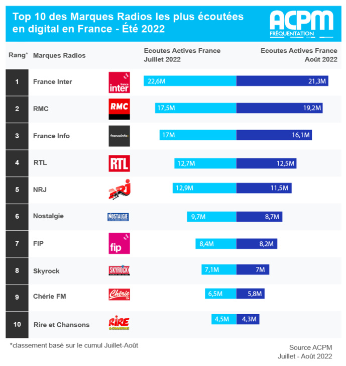 MediasFrance's tweet image. Les marques radios les plus écoutées en digital lors de l&apos;été 2022