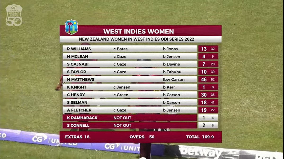 krissmostlycric's tweet photo. The West Indies are restricted to 169/9 from their 50 overs. Maybe a few short of what they were expecting when they chose to bat. #WIvNZ https://t.co/z0QD60q9Bk