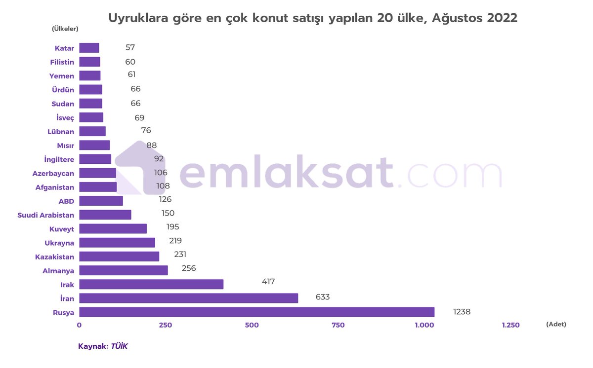 emlaksatcom's tweet photo. 📈 Ağustos 2022 konut satış istatistiklerine göre yabancı alıcılara yapılan ev satışlarının grafiği aşağıdaki gibidir.
✨ Daha detaylı bilgi için: https://t.co/X29DnGfq8E
#Emlaksat #Emlaksatcom #Emlak #Gayrimenkul #Teknoloji #Proptech #ProptechTurkey #RealEstate https://t.co/BOKis8MyNA