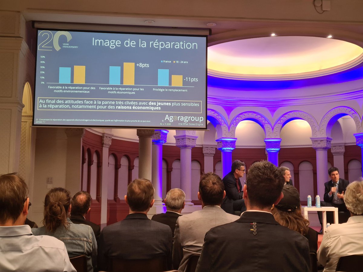 La Gen Z plus favorable à la #réparation des équipements, d'abord  pour des raisons économiques puis environnementales. Sondage des 20ans d'Agora group