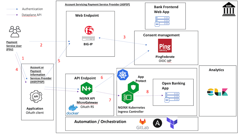 devcentral's tweet photo. Configuring @nginx API micro-gateway to support Open Banking's Advanced FAPI Security Profile goes into how to configure Authentication and API flow. Valentin Tobi has the details. https://t.co/4g3NDp3O7L https://t.co/0tjX5Mgcaq