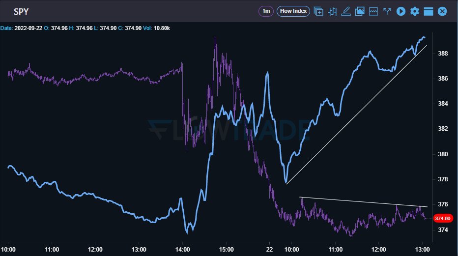 Tradecanvasai's tweet photo. $SPY algos on the short term have been buying. Still waiting to see if price action will follow suit. Keep an eye out!
Follow along with a free 7 day trial by clicking here. https://t.co/IxM2sosatf
#FlowIndex $ES $NQ $QQQ #divergence #marketmakers #algos #optionstrading https://t.co/9frwwGXbHI