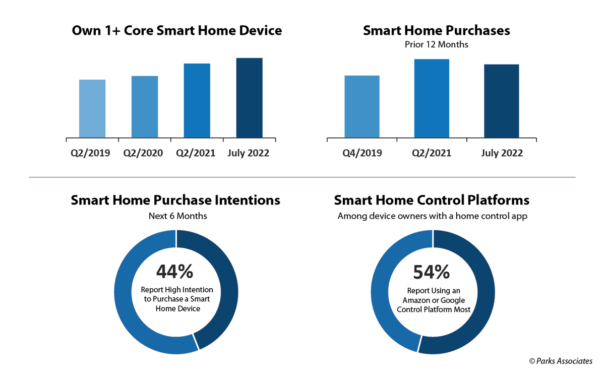 ParksAssociates's tweet photo. Explore @ParksAssociates' #SmartHome Consumer Insights Dashboard to track #consumeradoption, purchases, & demand across various smart home product categories, including consumer purchase & #trending data. Learn more: https://t.co/VboLi9NAzd #parksresearch #consumerinsight https://t.co/4kQIY9GEBv