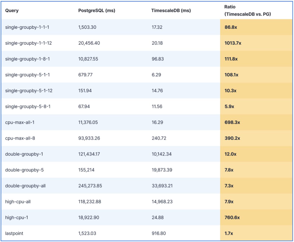 michaelfreedman's tweet photo. Team recently did detailed benchmarking of @TimescaleDB and #PostgreSQL across a variety of time-series analytical queries (incl. using PostgreSQL declarative partitionsing).

Can really see the performance benefits of TimescaleDB's columnar compression. 🚀 https://t.co/IVnHD8qr4h
