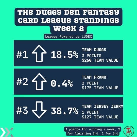 DuggsDen's tweet photo. Fantasy Card League standings via @therealludex. @CoachDuggs wins the week thanks to Trevor Lawrence, @NjTank99 comes in 2nd, and @Jerrythekid21 takes a big hit with Trey Lance. https://t.co/woyxMeJT3O