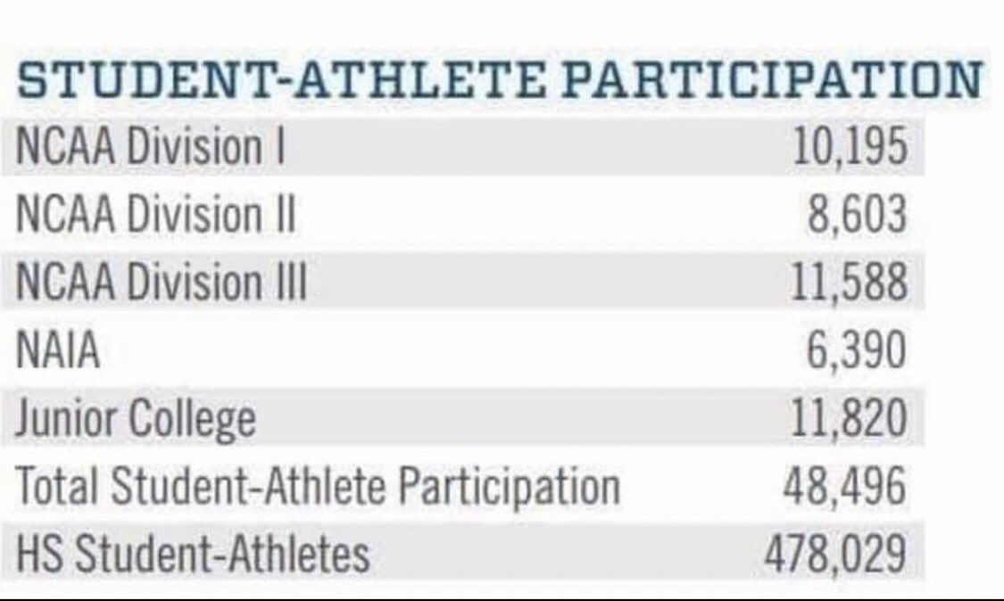 College Recruiting Tip💡

You’re blessed to wear ANY college jersey👊🏼
