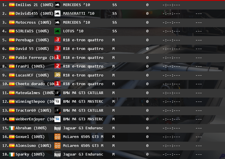 WEC_SIMULADA's tweet photo. Y ASI ACABA EL GP CAÓTICO DE BAHREIN
@Emilius_21, @deivid1455 y @motocross085 se llevan el podio en LMUP, en LMP @Perebaga @David_55_14 y @pabloferrerga y por último en GT @Mateu_galmes16 @winningthepoo21 y @_Tractor69_. Campeonatos en el hilo de la crónica https://t.co/GP0jxu1Nh0