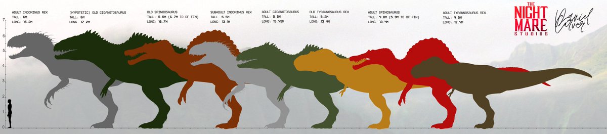 GHOSTKNIGHT084's tweet photo. Bigger, why do they always have to go bigger?
a small size chart with some of the official measures that have been given regarding the apex predators of the franchise https://t.co/BUZNjej7Mq