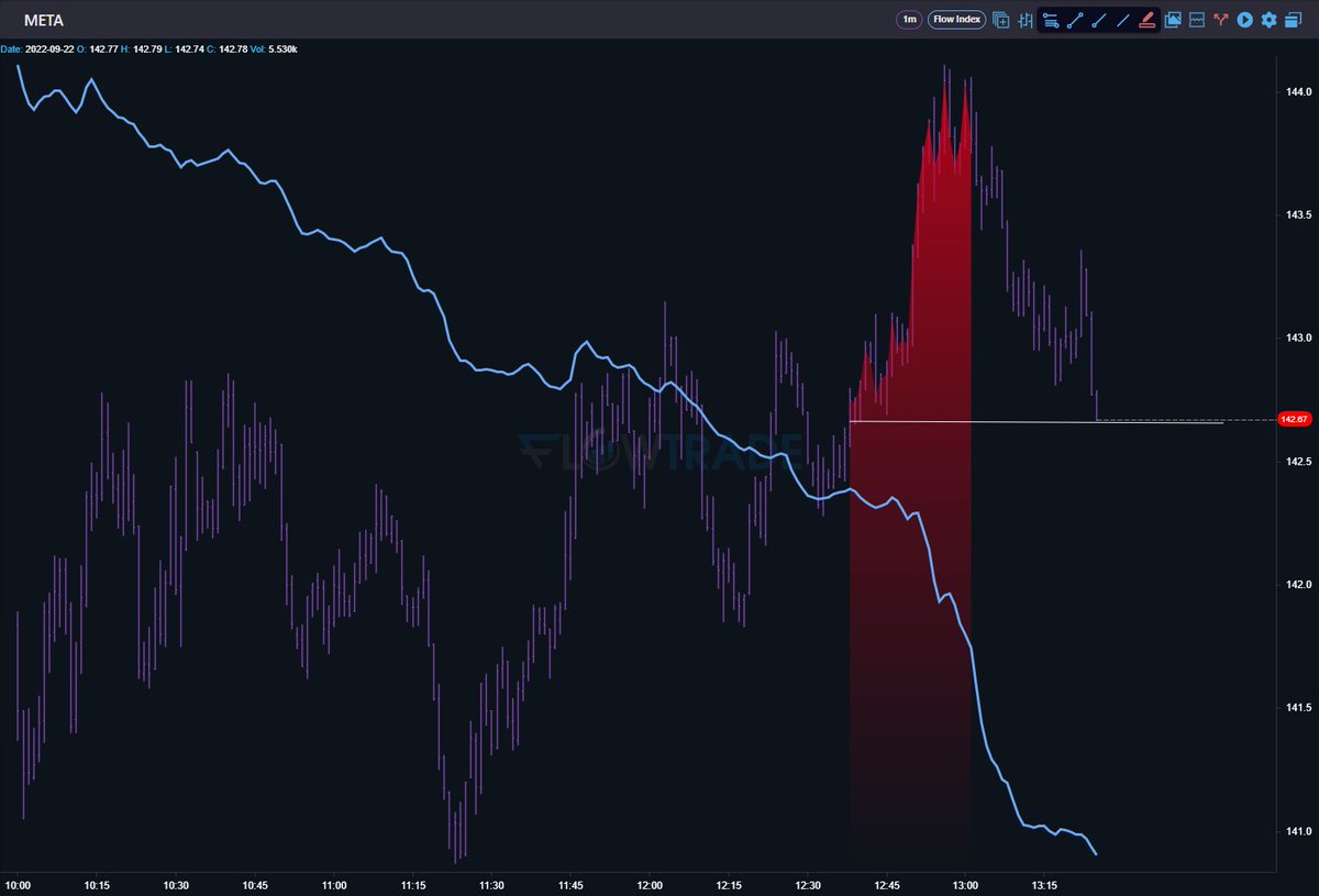 Tradecanvasai's tweet photo. Here is a great example of how you can use the #FlowIndex to track the #algos and trade these divergence. This was such a solid scalp! Link in bio for free trial!
$META $FB #FlowTrade #Bearish #bearishdivergence #divergence #optionstrading #scalp #scalping #daytrading #stocks https://t.co/DhgtwhklwW