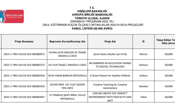 15 Temmuz Şehit Birol Yavuz Ortaokulunun başvurduğu Erasmus+ KA210 projesi, Ulusal Ajans tarafından kabul edildi ve 60 bin Euro hibe alarak Türkiye'de bu alanda kabul edilen 5 projeden 1’i oldu.

<a href="/tcmeb/">Millî Eğitim Bakanlığı</a> <a href="/ahmetozdemirmem/">Ahmet Özdemir</a>