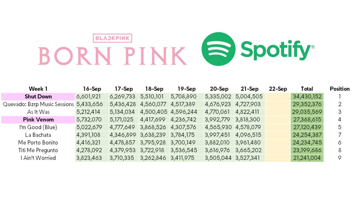 lovskpinks's tweet photo. ESE NÚMERO 1 EN SPOTIFY SEMANAL ES NUESTRO, ESTO SERÁ UN RÉCORD HISTÓRICO DIOS MIO…😭👏🏻 https://t.co/bSEwyszV89
