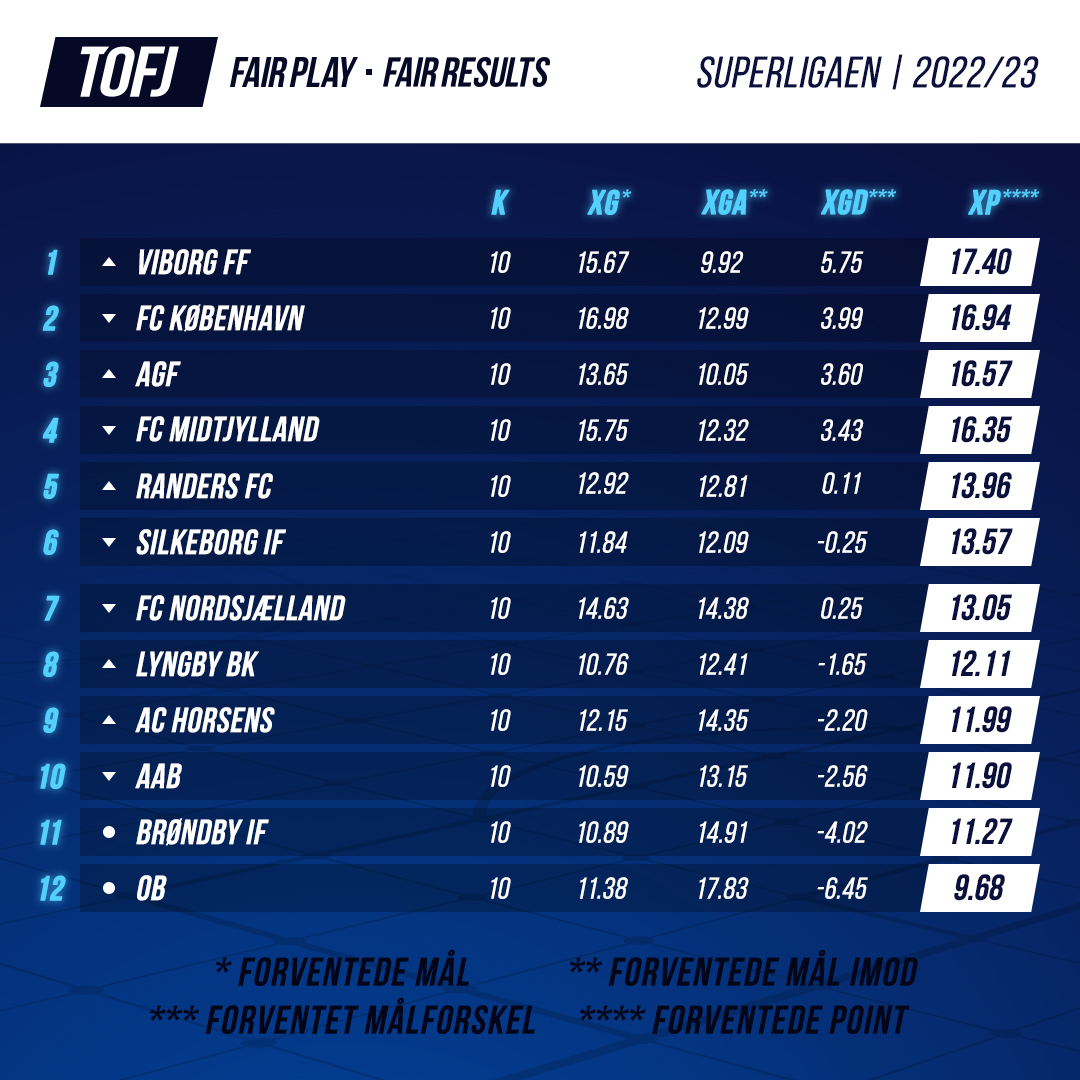 #TABLEOFJUSTICE for #SLDK her i landskampspausen. #FCKLIVE underpræsterer fortsat Expected Points betragteligt med hele 7 placeringer og 4,94 point – hvad tænker #THORUP kritikerne om det? Samtidig overpræsterer især #FCN og #RFC fortsat med henholdsvis 6,95 og 8,04 point!