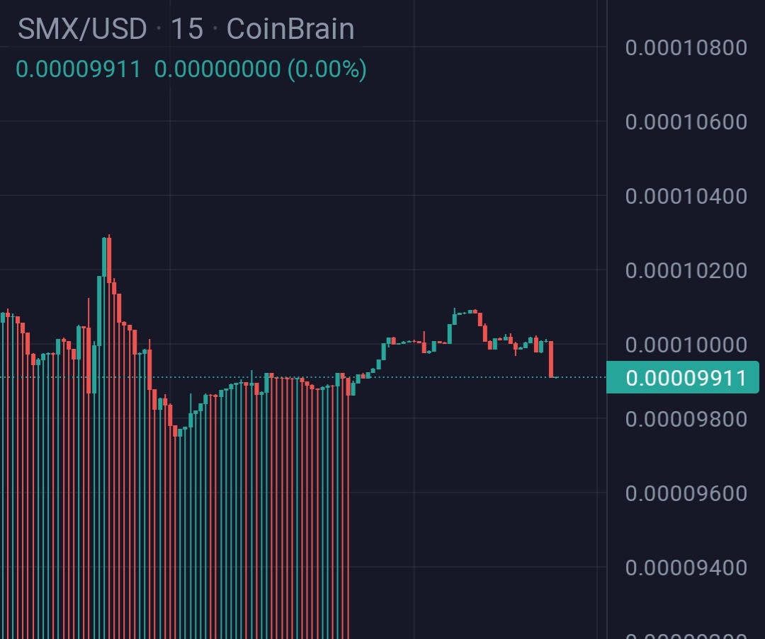 SmxToken's tweet photo. 💰 Best Time to Buy! 💰
📍On PancakeSwap: https://t.co/sBGh9UFgId https://t.co/TI8hxe5thP