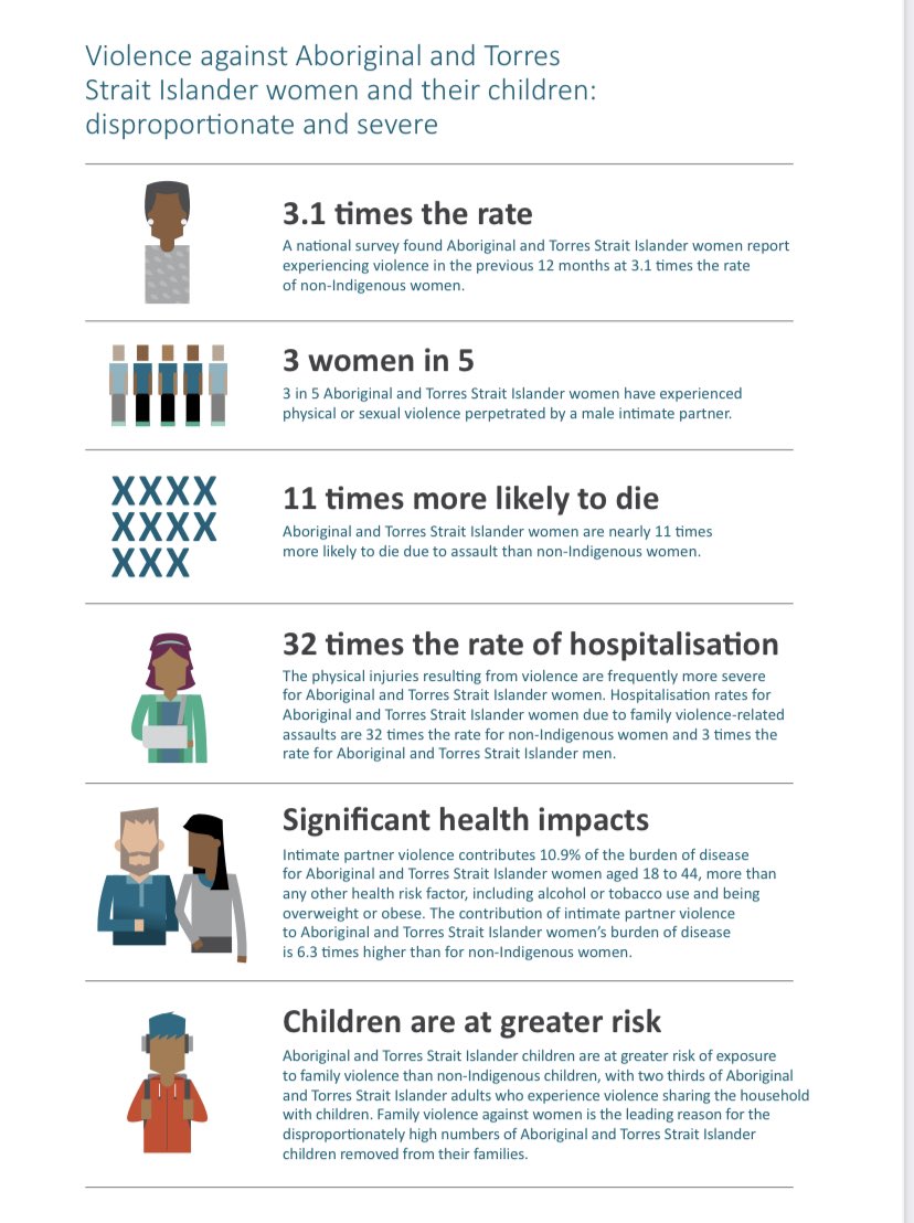 Sarah_CWalker's tweet photo. At #SVRIForum22, I have just learned that in Australia, indigenous women have hospitalisation rates 32x higher than non-indigenous women - and in the Northern Territory the rate is 69x - this needs to be talked about! @theEQI @OurWatchAus https://t.co/Az4EBvMJYx