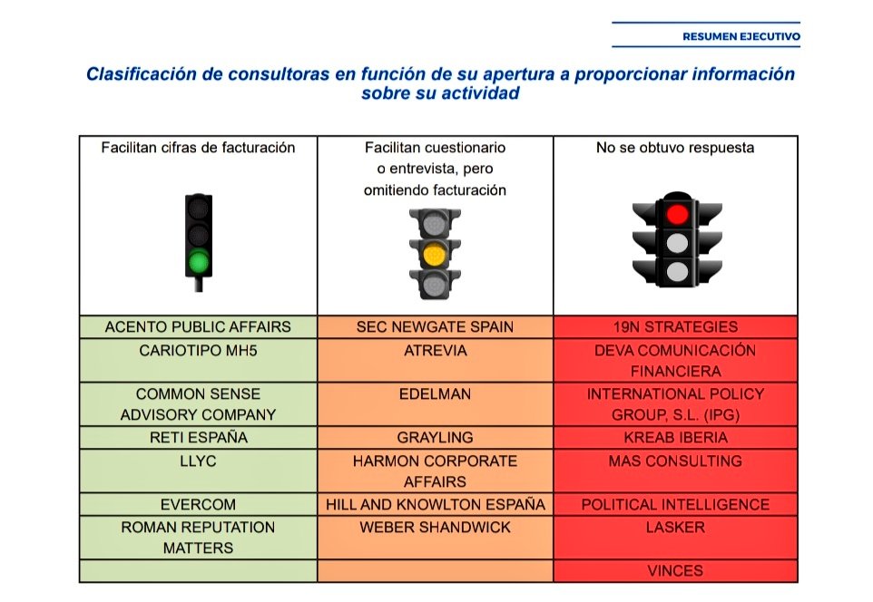 La <a href="/unicomplutense/">Complutense</a> ha realizado un estudio sobre el estado de la actividad de loobying en España donde recoge la evolución y situación de diferentes consultoras. Nos alegra comprobar que nuestro compromiso con la transparencia se vea reflejado en el mismo.

#LobbyEnPositivo