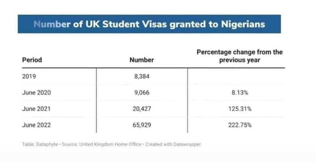 So either people are making more money during Bihari’s regime or the standard of education has degenerated to such a level that people have no choice but to study abroad and of course finally, people just want to #japa