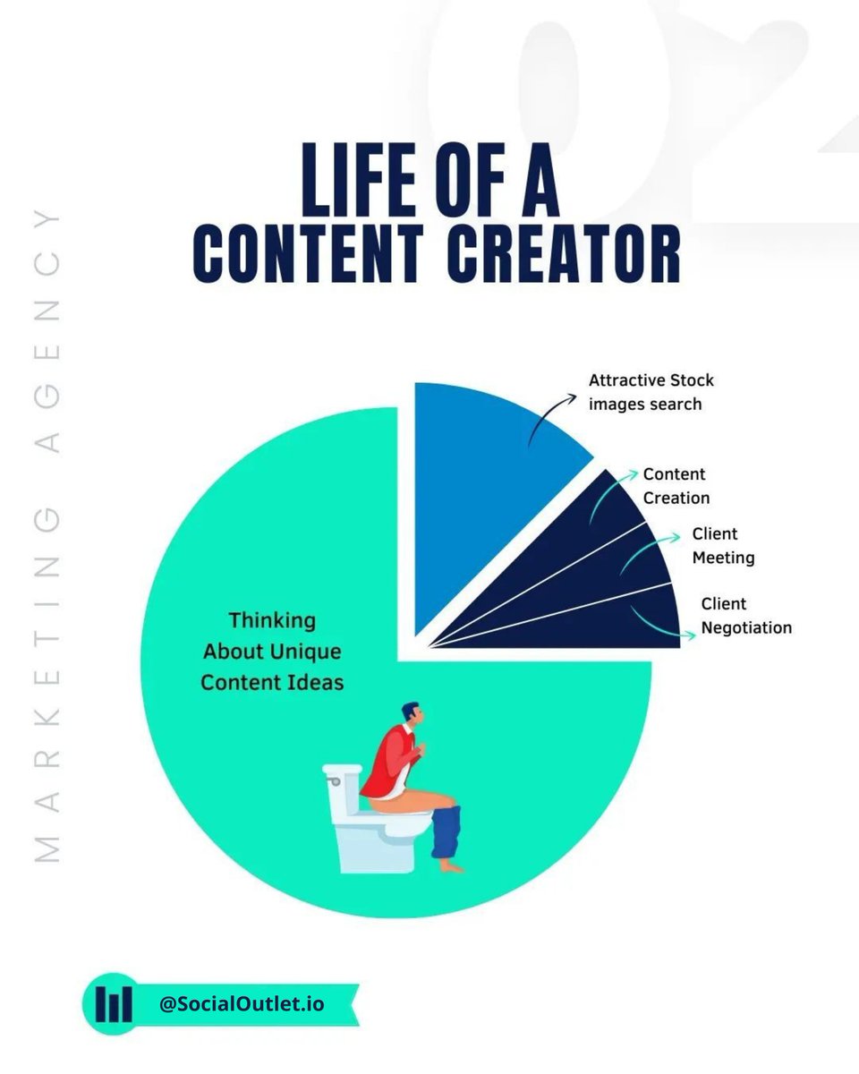 SocialOutlet_io's tweet photo. No doubt every content creator can relate to this so deeply 😂😂

Everyday is a challenge to make unique and valuable content for audience.

We mostly spend our time creating valuable content for audience.
#contentcreator #digitalcontentcreator #creatorcontent #contentscreator https://t.co/QhG97DN2EV