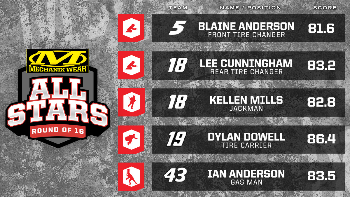 Presenting the Round of 16 Mechanix Wear All-Stars.  These pit crew members were the best at their position during the <a href="/NASCAR/">NASCAR</a> Playoffs Round of 16 based on data from @PitStopStats. 

<a href="/Hendrick5Team/">No. 5 Team</a> <a href="/leebob1986/">Lee Cunningham</a> <a href="/kellenlmills/">Kellen Mills</a> <a href="/JoeGibbsRacing/">Joe Gibbs Racing</a> <a href="/PettyGMS/">Legacy Motorclub</a>