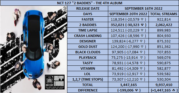 kpop_spotify's tweet photo. NCT 127 - 2 BADDIES
09/20 (5TH DAY)
#NCT127 #FASTER #2BADDIES #TIMELAPSE #CRASHLANDING #DESIGNER #GOLDDUST #BLACKCLOUDS #PLAYBACK #TASTY #VITAMIN #LOL #TIMESTOPS https://t.co/1SQPpfBbhX