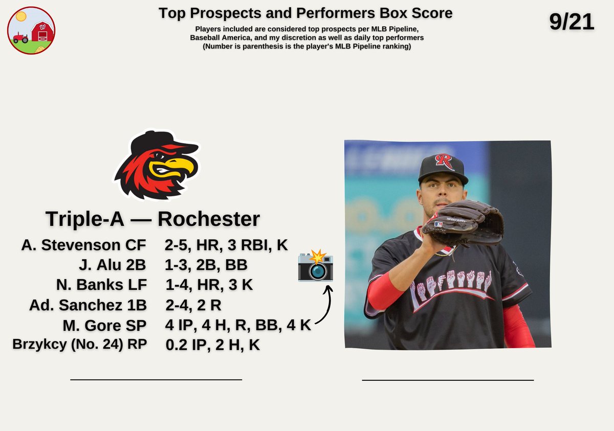 NatsFarm's tweet photo. Top prospects and performers (9/21):

-Gore's next stop should be DC
-Alu with a casual double
-Brzykcy AAA debut!
-Sorry for the late post. I had school stuff to do last night/this morning https://t.co/Djl68QaC3I