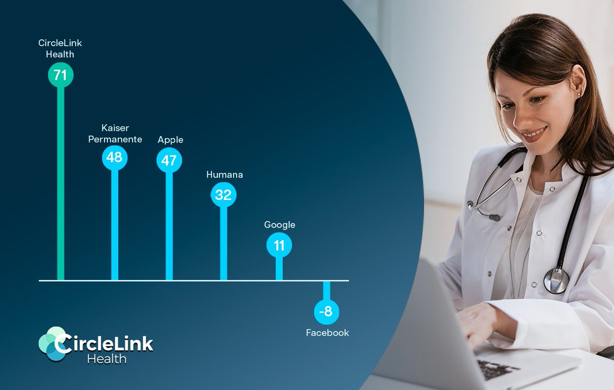CircleLink_H's tweet photo. CircleLink Health has achieved an NPS score of 71, which is 40 points above the industry average; This achievement is a testament to the dedication of our team and the caliber of our platform. 

To learn more  visit: https://t.co/1COhfmlUHZ

#teamwork #CCM #NPS https://t.co/HUtuKzmX06