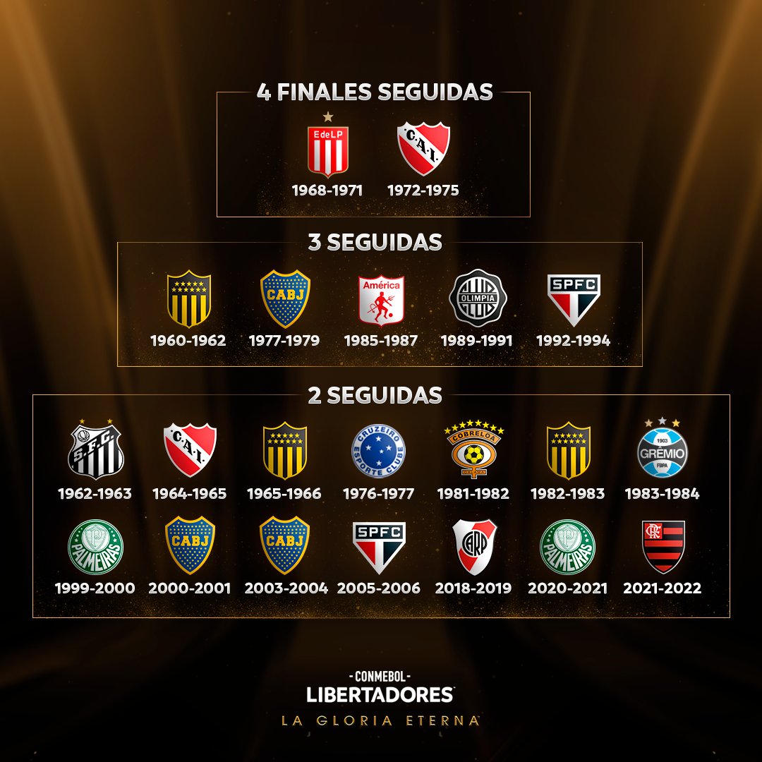 Libertadores's tweet photo. 🏆🙌 ¡Rachas de finales seguidas en la CONMEBOL #Libertadores! 

🇦🇷 @EdelpOficial e @Independiente lideran el listado.

🇧🇷 @Flamengo jugará por primera vez dos definiciones consecutivas. 

#GloriaEterna https://t.co/iprD7Ngyx8