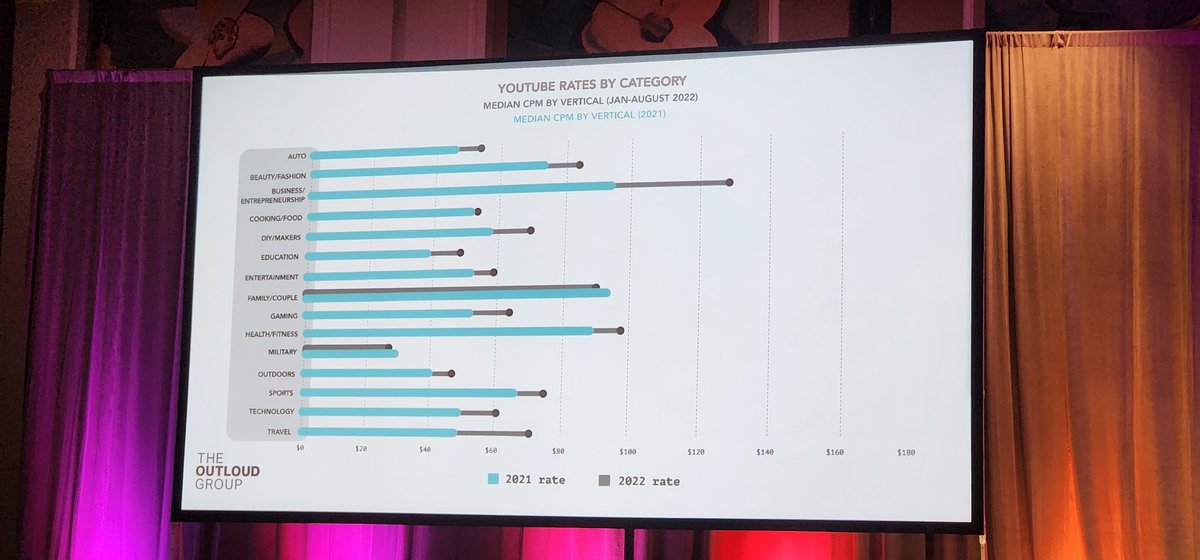 kevin208's tweet photo. YouTube CPM is going up across verticals. -- @bhoos of The Outloud Group #RaganDisney https://t.co/XNp6isepdb