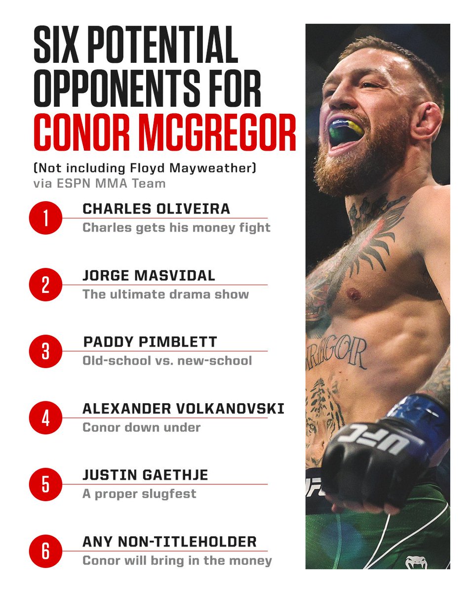 espnmma's tweet photo. Our ESPN MMA team put together six potential future fights for Conor McGregor in the UFC 🔮 

Read the full article here ➡️ https://t.co/7qFPHCMKP0 https://t.co/yVIBgop9tH
