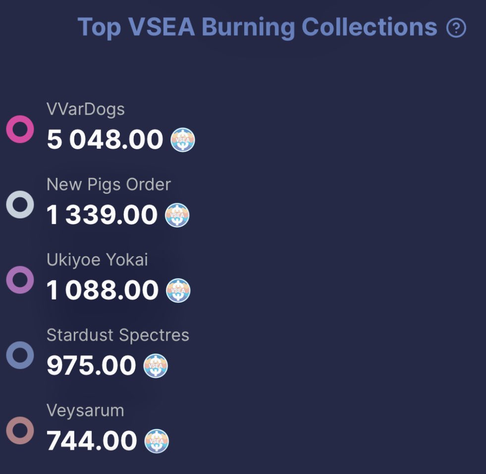 AlohaAlwaysOn's tweet photo. @VVarDogsNFT back on top of the $VSEA burn list. Dawgs in contention to get that juicy 🥩 next month.Hold on to them Dawgs and we won’t disappoint you. Huge shoutout to @nftpaperproject  #Emmet from @VeSeaOfficial for the generosity and the community for helping us get here #NFTs https://t.co/tjAaGXcNb0
