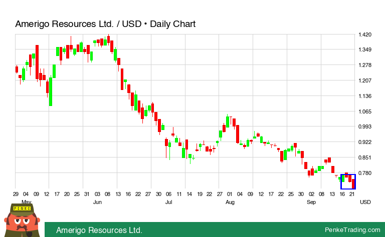 PenkeInvesting's tweet image. I found you a Three Black Crows Candle Pattern on the daily chart of Amerigo Resources Ltd..

 $ARREF #ARREF #bearish

penketrading.com/symbols/ARREF.…