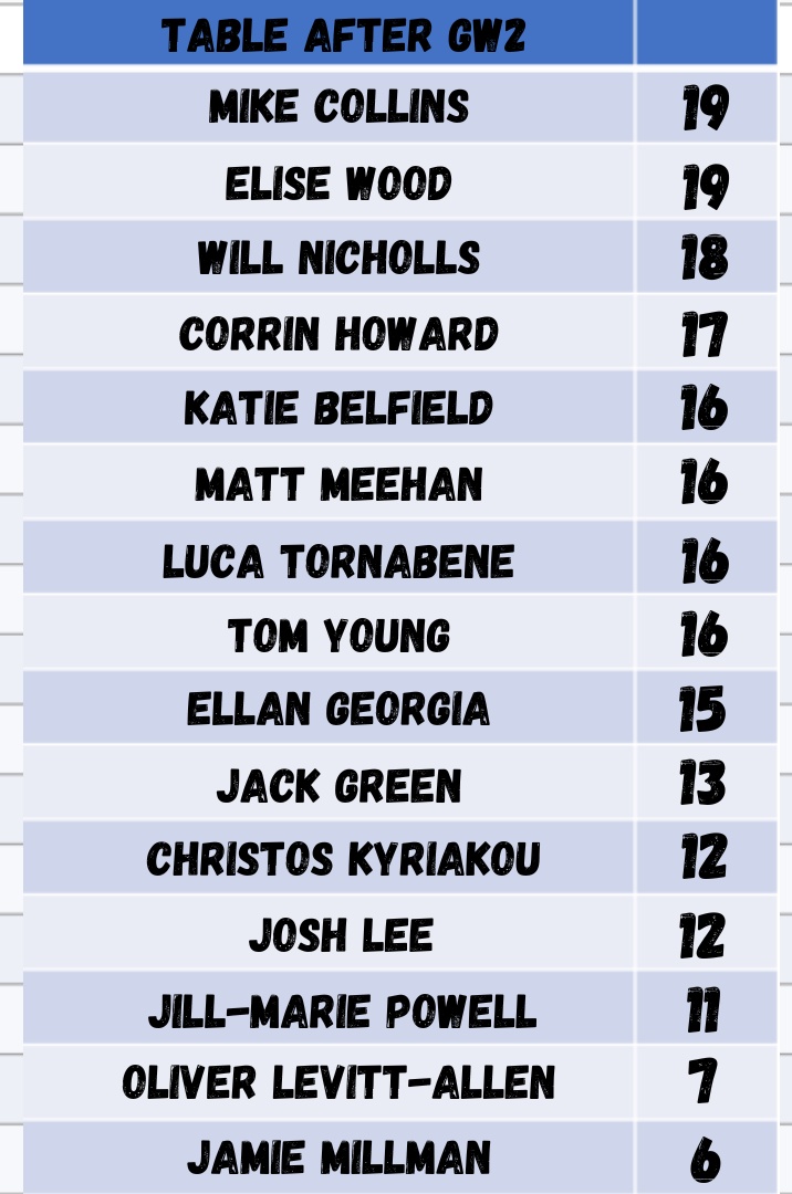 Week 3: A successful opening few weeks in the Predictions League, we have our first updated League Table, with 13 players separated by 8 Points. Clean Sweeps for the Chiefs and a near 100% record for The Ravens.