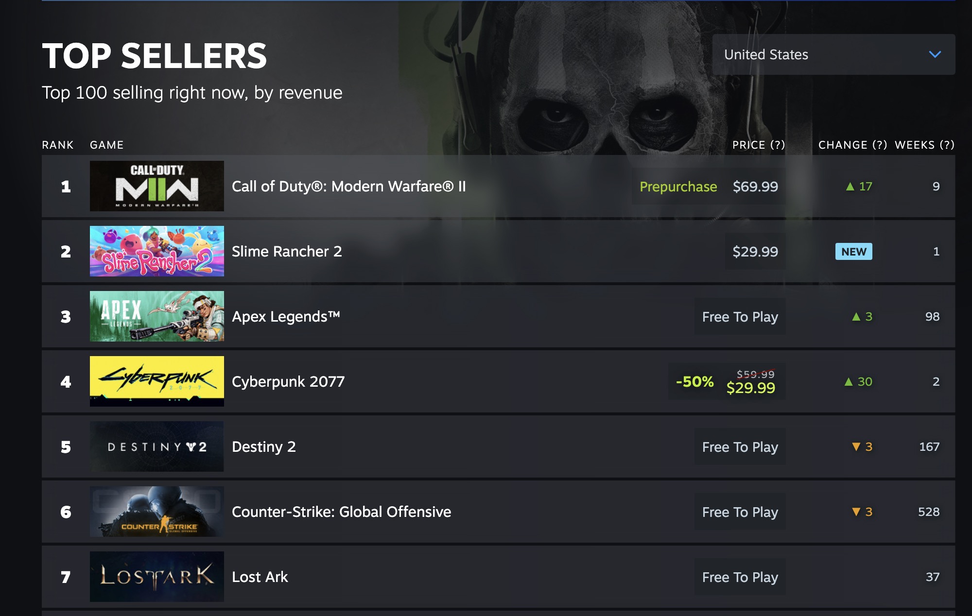 CharlieIntel On Twitter Modern Warfare II Is Currently The 1 Best xbox-dominates-steam-top-sellers-chart-for-second-week-in-a-row-pure-xbox