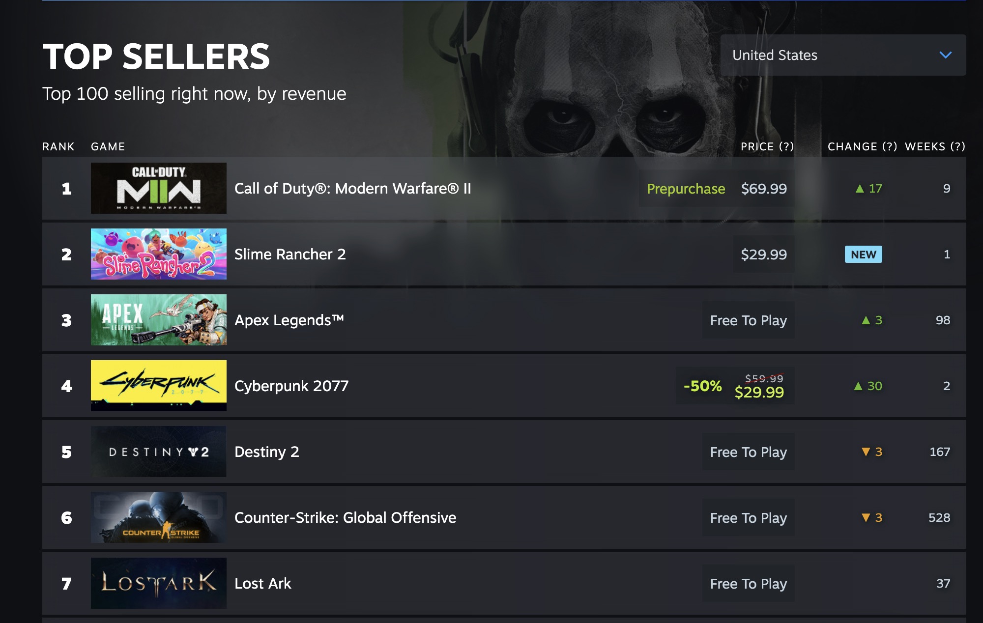 Steam most played games by peak player number 2022