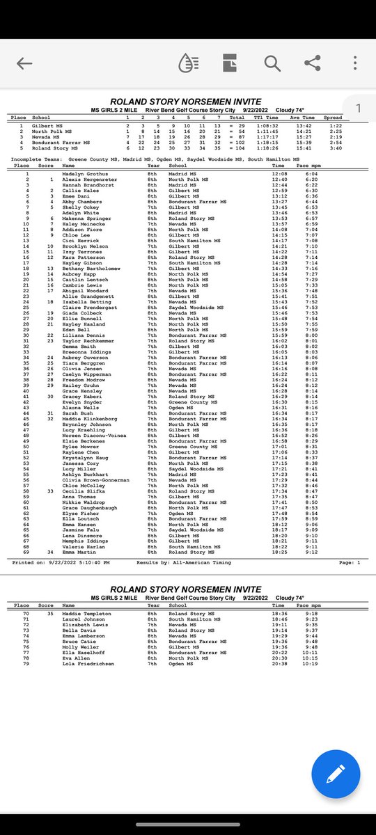 haleshoops's tweet image. Gilbert MS CC boys and girls both won the RS Invite tonight. PRs fell all over the place on a beautiful night to run and a well-run meet by the host and their volunteers! #GilbertPride #TigersTogether