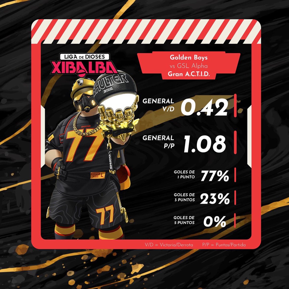 Datos interesantes🔥
.
.
#xibalbarc #rollerchampions #GranActid2022