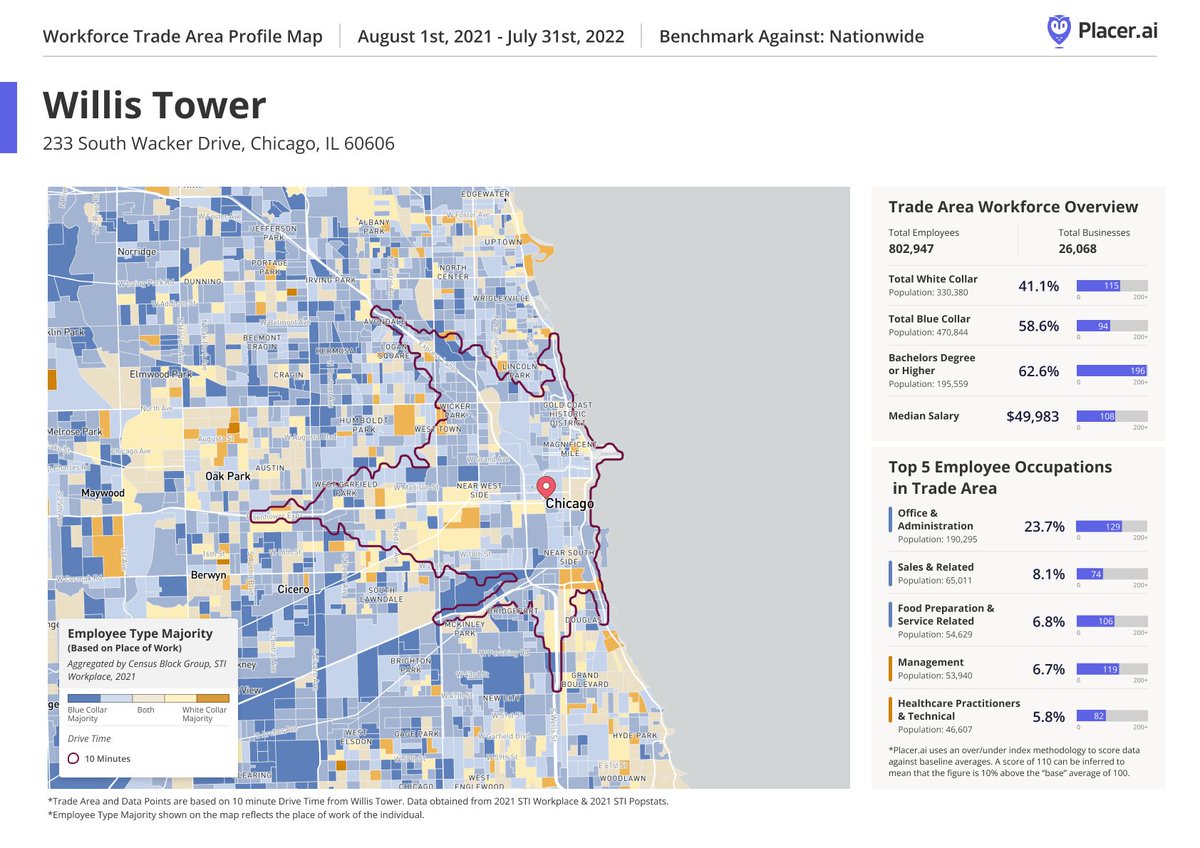 Noam_BenZvi's tweet photo. A new map in @Placer_ai's platform lets you visualize the workforce distribution in a trade area. More blue or white collar? What are the top employee occupations?

Ping me if you’d like to see one for a trade area of interest to you.

#marketintelligenceplatform #marketresearch https://t.co/RayyEjlrmb