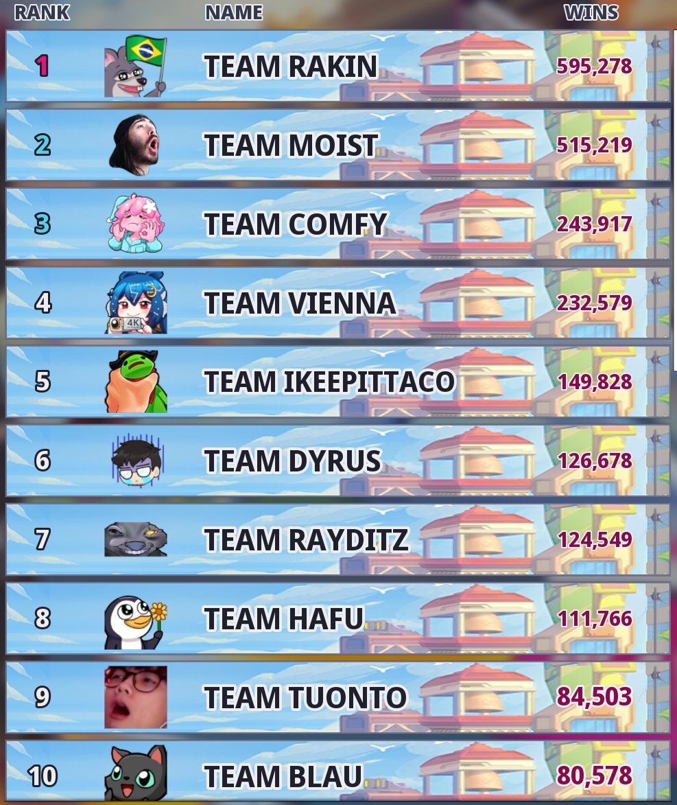 VS_Leaderboard's tweet photo. Omega Strikers Leaderboards
 #OmegaStrikers #Leaderboards #Creator_VS #Rakin #Moist #Comfy #Vienna #Ikeepittaco #Dyrus #Rayditz #Hafu #Tuonto #Blau https://t.co/UFQoISNI21