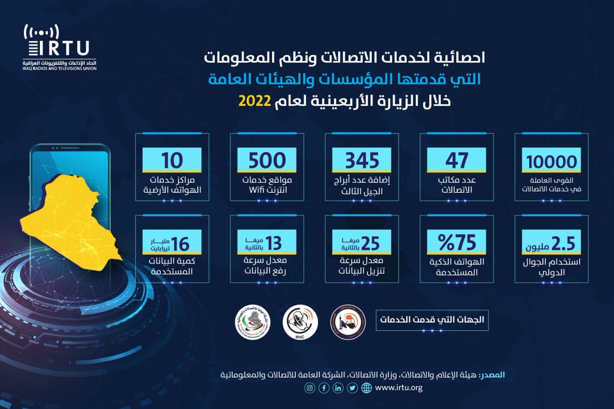 IRTU_HQ's tweet photo. #إنفوجرافيك 
احصائية لخدمات الاتصالات ونظم المعلومات التي قدمتها المؤسسات والهيئات العامة خلال زيارة الأربعينية لعام 2022.

#asiacell #korektelecom #newroztelecom #Zainiraq @iraqcmc @Asiacellconnect @korektelecom @Zainiraq https://t.co/kXj69cC10M