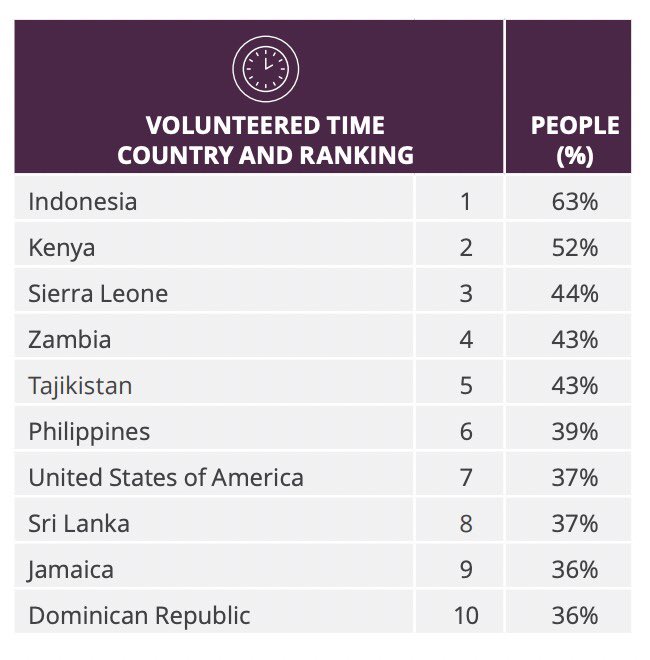 Somos un pueblo solidario, empático y generoso, como confirma el #WorldGivingIndex 2022 publicado hoy por @CAF con sede en 🇬🇧, colocándonos en el lugar 10 de entre 119 países de todo el mundo, con más personas dedicadas al trabajo voluntario a favor de sus semejantes.