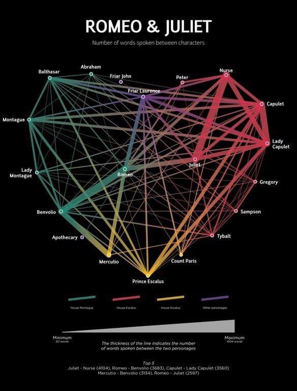 mrsbrewtandcake's tweet photo. How awesome is this visualisation of the words spoken between all characters in Romeo and Juliet?! Such a clear representation of gendered Renaissance social spheres: Romeo talks to his friends, and Juliet talks to her parents. https://t.co/XNy6EOrzWc https://t.co/Vbr6woA2Nz