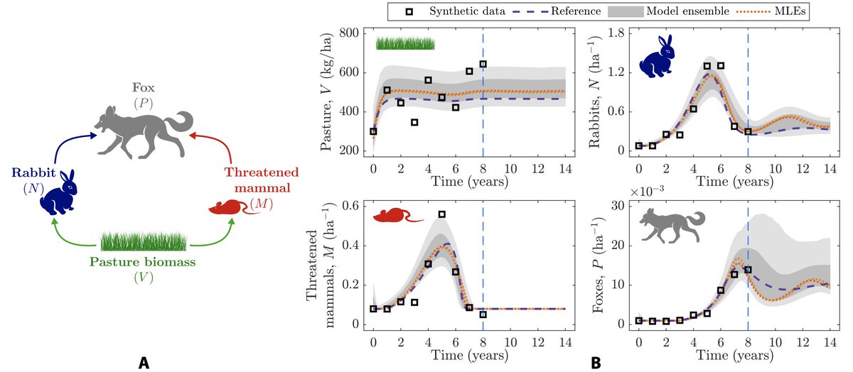 ScienceAdvances's tweet photo. Analysis of how #ComplexSystems modeling reacts to changing parameter values reveals that certain parameter combinations influence output more strongly than others. https://t.co/W33P8sbge6 https://t.co/QP6y1ETFRf