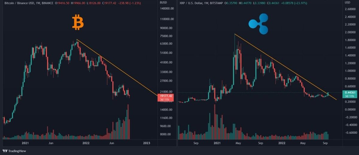 ZillaCc's tweet photo. #XRP has broken through a long-term trendline and is now leading the way. 

It appears that we will hear some good news from the SEC XRP case. https://t.co/mgymB2F8NU
