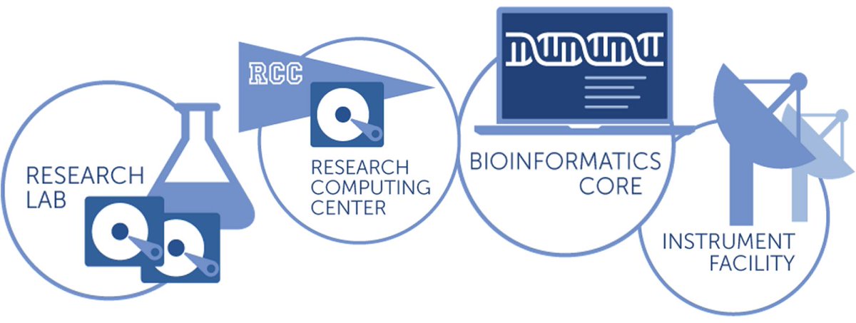 globus's tweet photo. Don't miss next Thursday's webinar @ 3 p.m. Central on #Data Automation for #InstrumentData Handling - part 1 of a 3 part series. Register today so you don't miss out! Learn more and register here: https://t.co/Bm77Kx5CKS
 #Researchdata #Datamanagement https://t.co/F2bU77bEkB