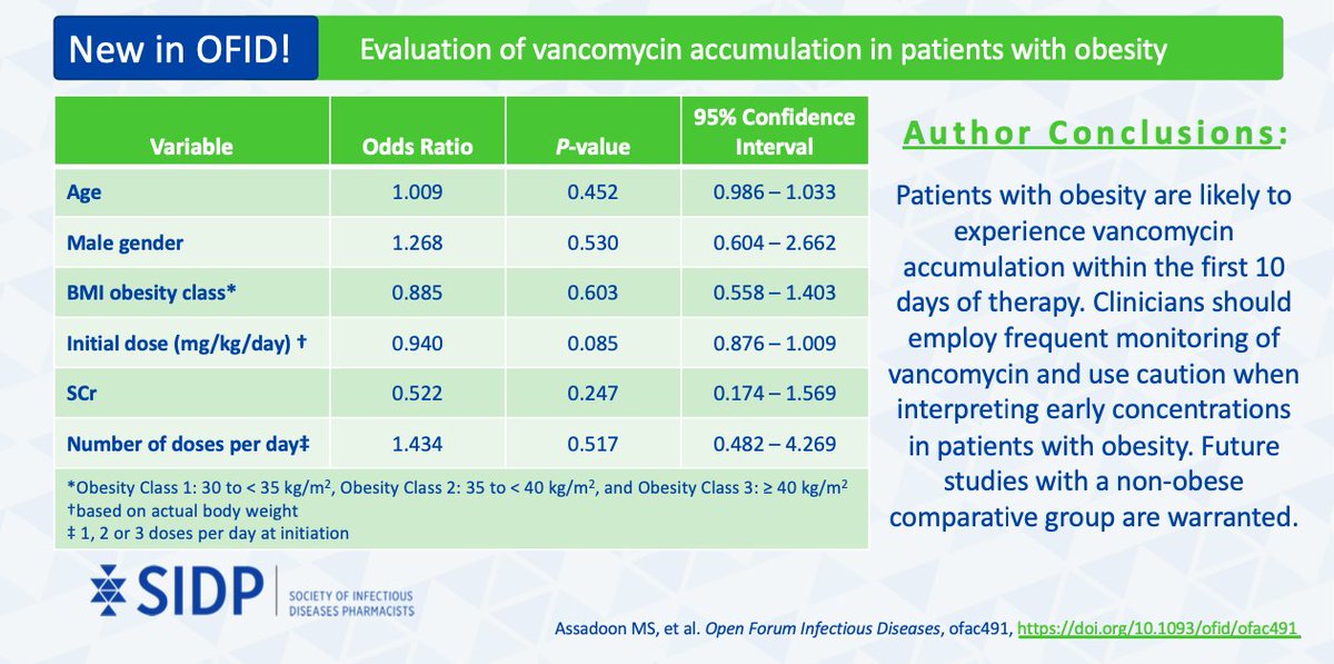 SIDPharm's tweet photo. 🆕 in @OFIDJournal🔥

@SIDPharm Members @jeffpears0n @davidwkubiak  @BWDionne and team found that #vancomycin accumulation occurred in 61.1% of patients with obesity. However, no specific factors were found to be associated with accumulation

Check it out! https://t.co/a4oyuW7iWF https://t.co/RKHxRoxZH9
