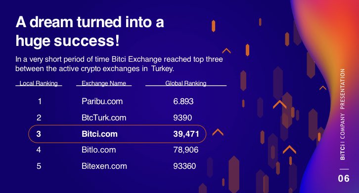 <a href="/bitcicomglobal/">Bitci Exchange</a> 💯

Partnered With this #SAFU team with plans to disrupt the global #Crypto market 🔥
Collaborated with All The Top influencers &amp; Football Teams as well ✅
Listing on <a href="/gate_io/">Gate.io</a> within 1 Day ,Dont miss out 🔥💯

#BSC #Bep20 #BSCGEMS #BSCGEM #BNBGEM #BSCGemsAlert