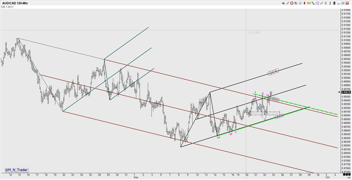 M_N_trader's tweet photo. #AUDCAD 120min possible breakout to upside #Pitchforks #MedianLine https://t.co/hgrjO3Kx1k