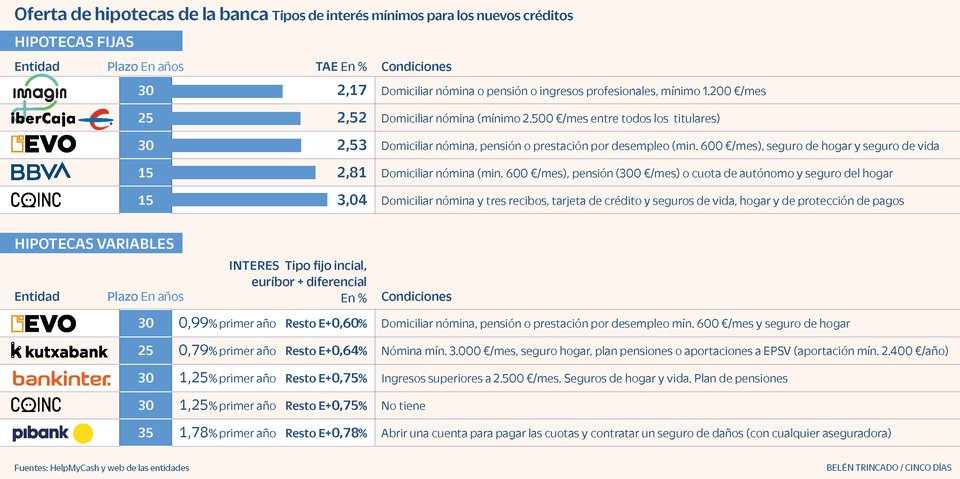marketingdc2021's tweet photo. Mercatimmo: RT @gscapital2: ✅ Esta es la oferta de las mejores #hipotecas a #tipofijo y #tipovariable.
La escalada del #euríbor revoluciona la estrategia de los bancos en la concesión de #créditos para adquirir una #vivienda 🏘️, está dando un giro de… https://t.co/tcEzjUmDV3