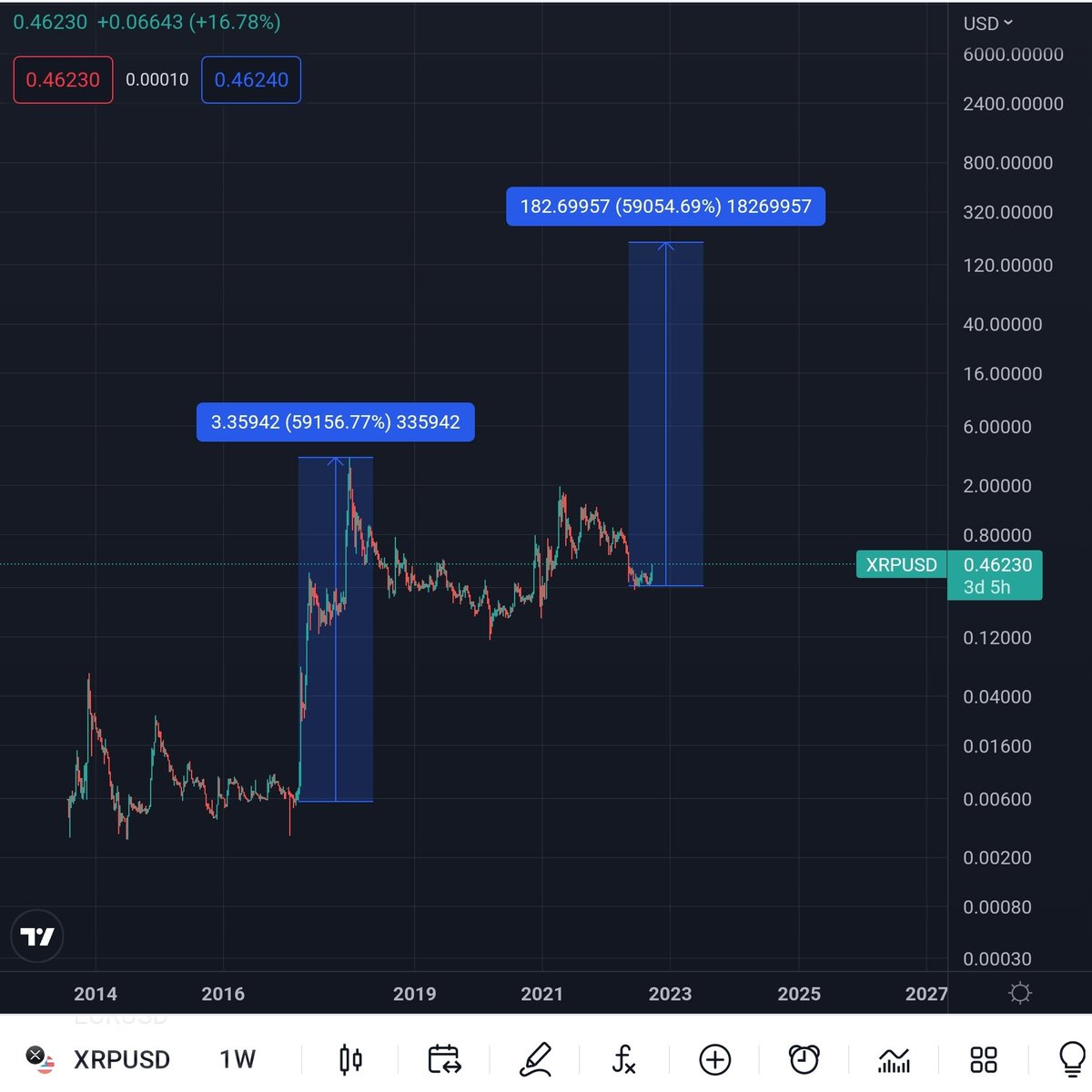 Over $180 Next Bullrun? 😳 #XRP