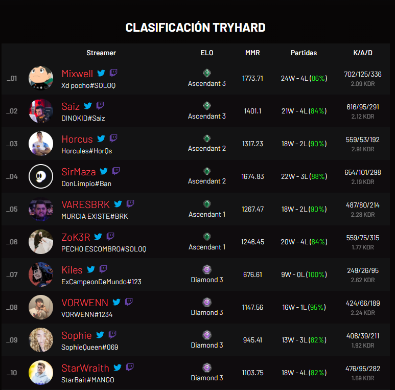 g2-m1xwell-on-twitter-como-hay-tanta-diferencia-de-mmr-no-entiendo