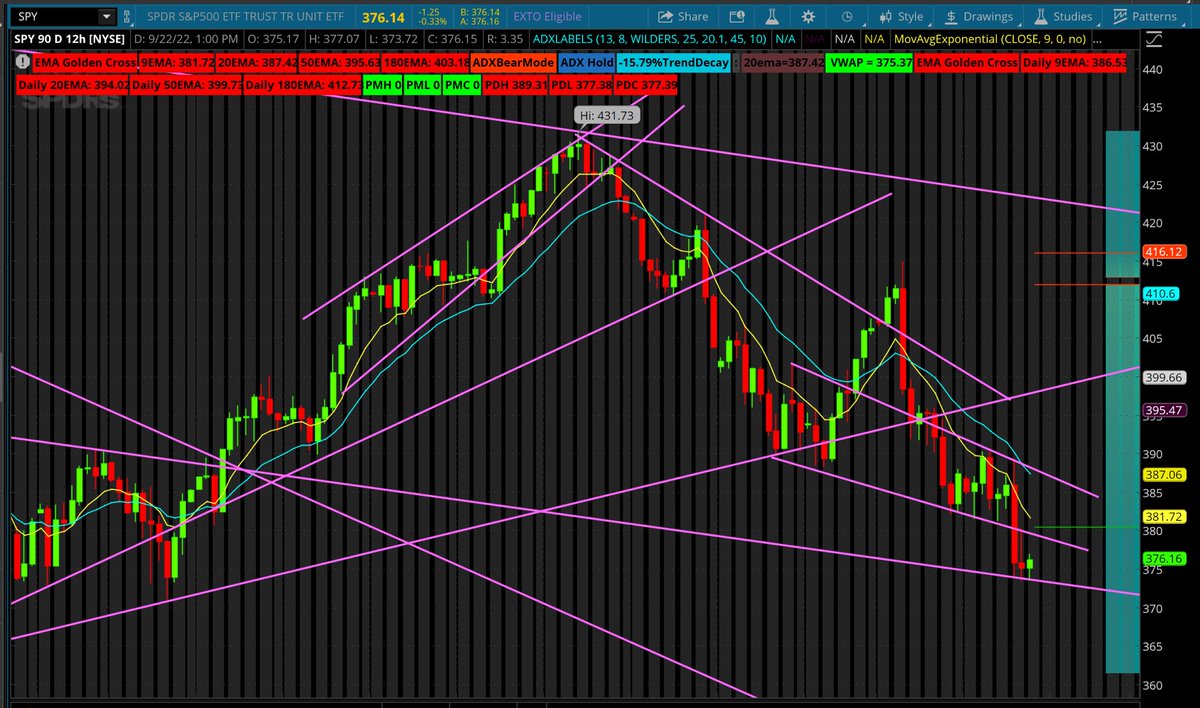 _Shark_Trading's tweet photo. $SPY- Fake break of the trend line and pushing higher into the close. Bulls still have a lot of work to do. I’ll be looking for a possible short opportunity if we come up to test the trend above. #sharkchart🦈 https://t.co/JRgYL5VSsh
